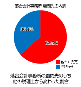 落合会計事務所 顧問先の内訳