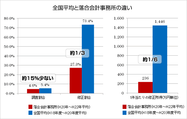 全国平均と落合会計事務所の違い