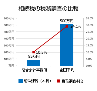 相続税の税務調査の比較